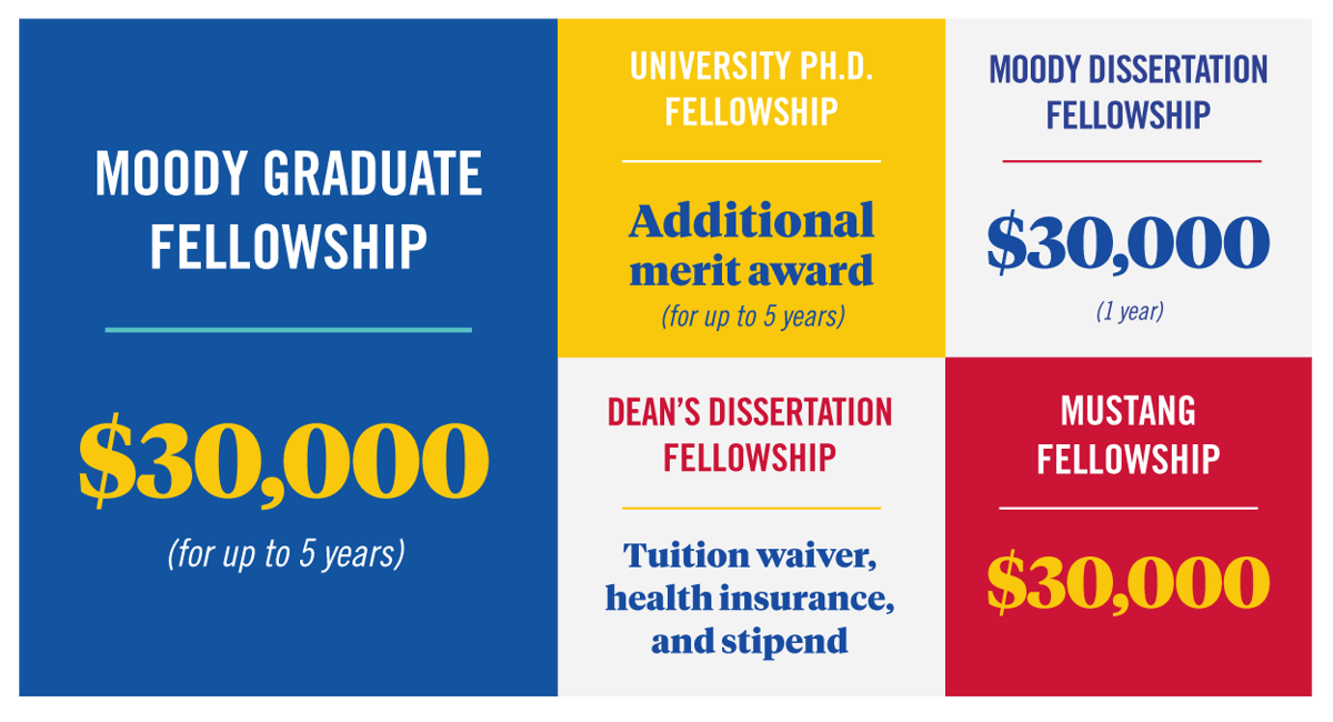 Blocks with the titles and amounts of SMU graduate fellowships and scholarships.