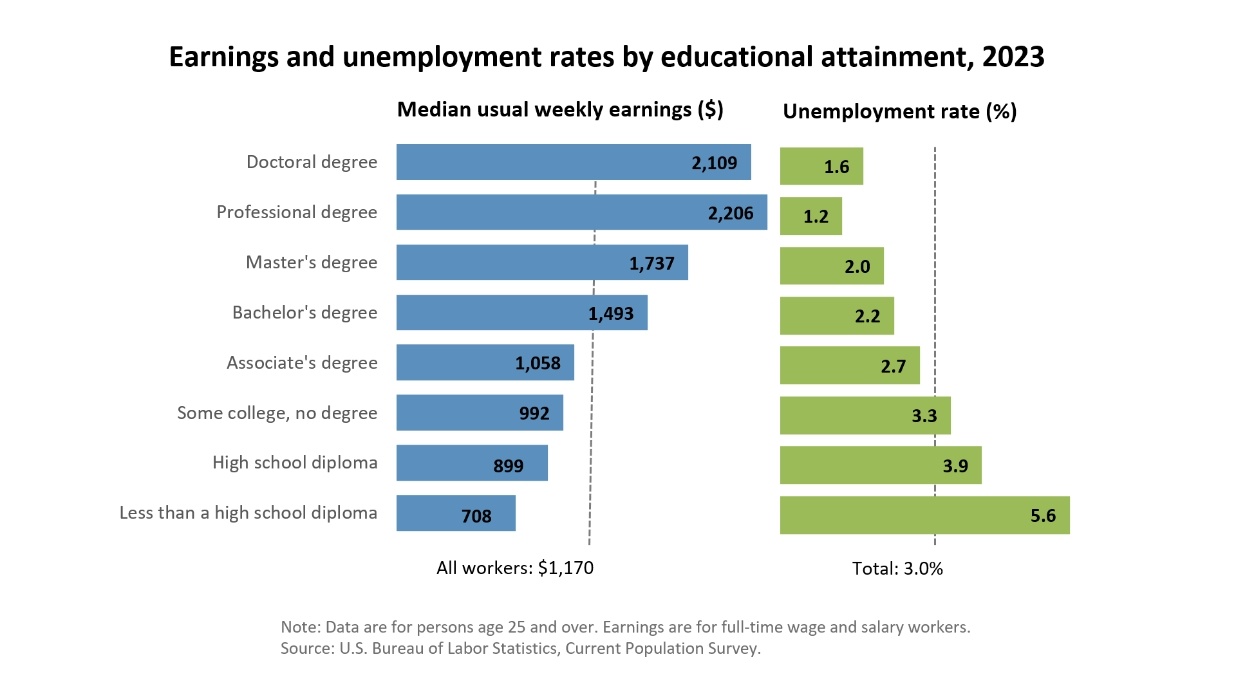 Bar chart comparing 2022 median usual weekly earnings and unemployment rates across various education levels. 