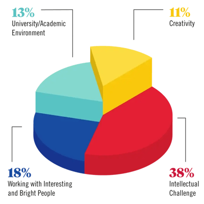 PhD Guide 2024 Pie Chart