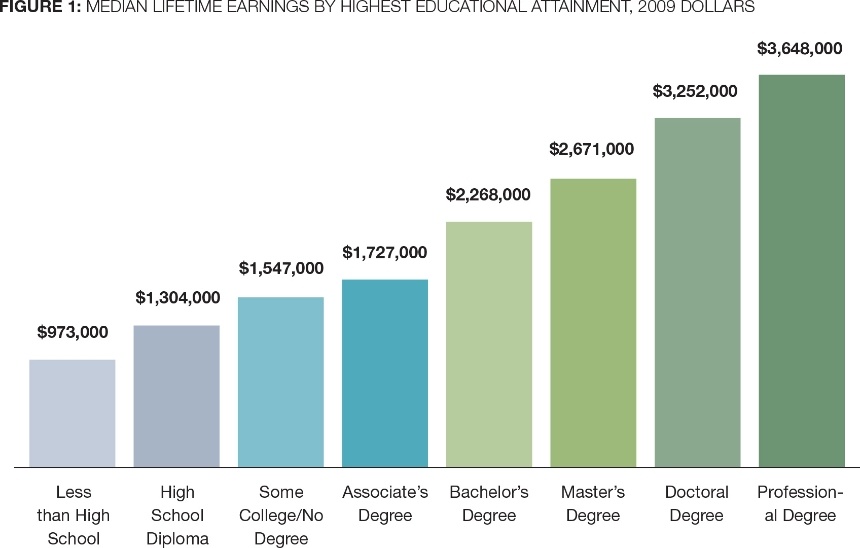 Bar chart showing median lifetime earnings by highest educational attainment in 2009 dollars, ranging from $973,000 for less than high school to $3,648,000 for a professional degree.