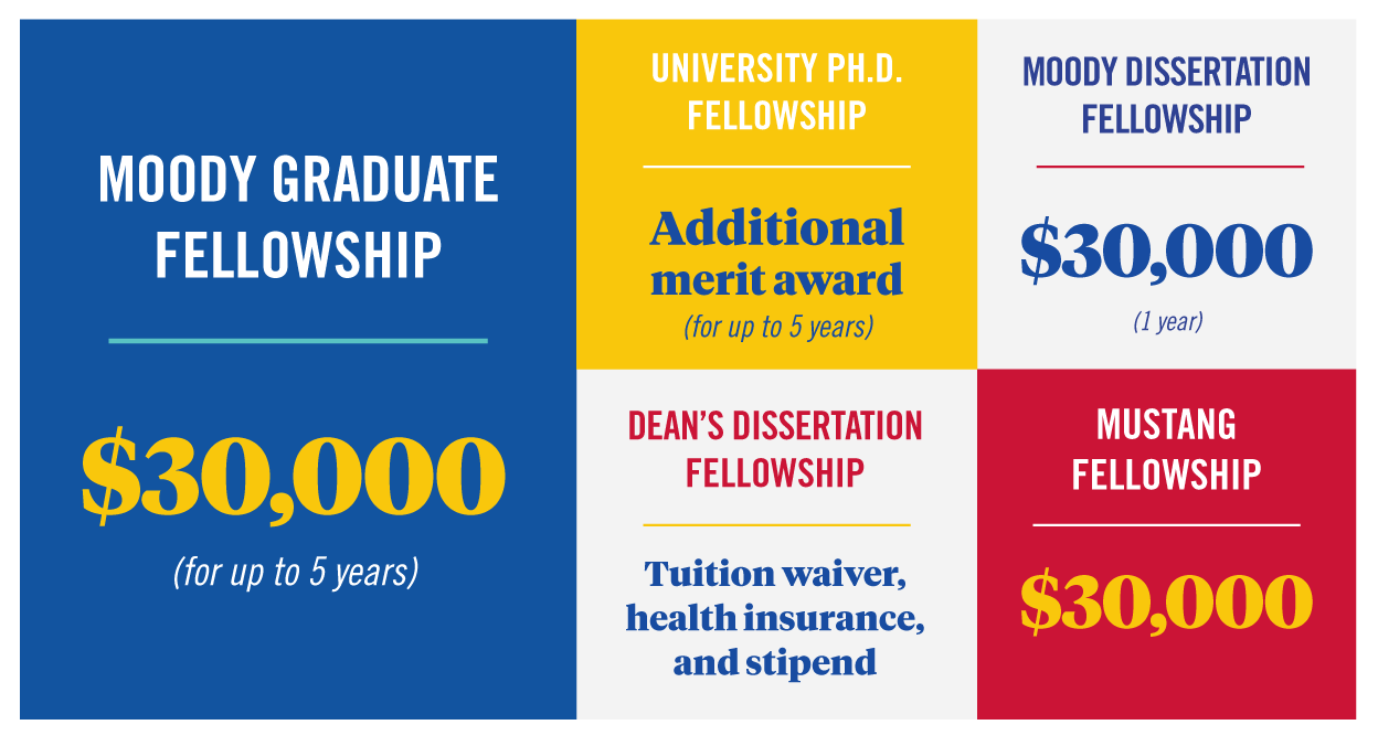 Blocks with the titles and amounts of SMU graduate fellowships and scholarships.